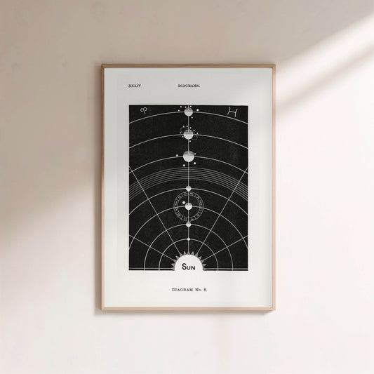Le Soleil - Diagram No.5 - Affiche Astronomie Vintage en situation