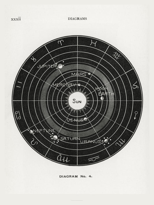 Systeme Solaire - Diagram No.4 - Affiche Astronomie Vintage