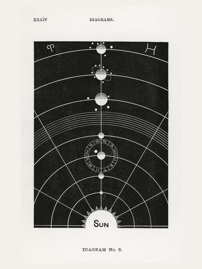 Le Soleil - Diagram No.5 - Affiche Astronomie Vintage