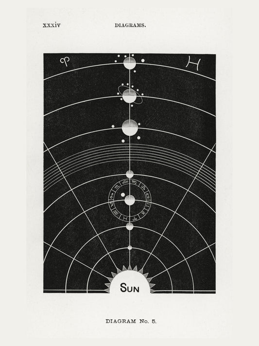 Le Soleil - Diagram No.5 - Affiche Astronomie Vintage