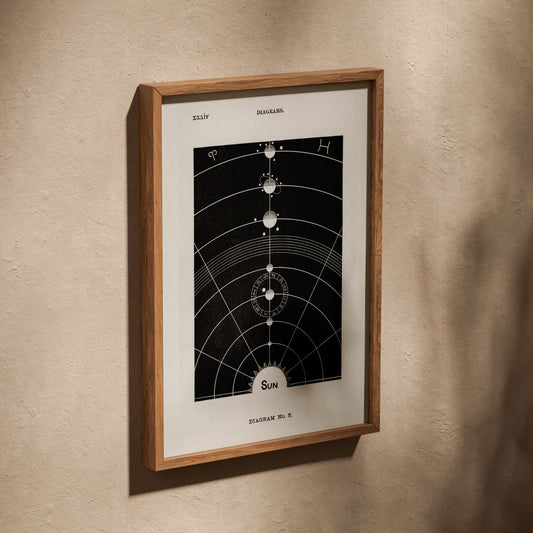Le Soleil - Diagram No.5 - Affiche Astronomie Vintage, affiche dans un cadre en chêne posé de biais sur un mur texturé