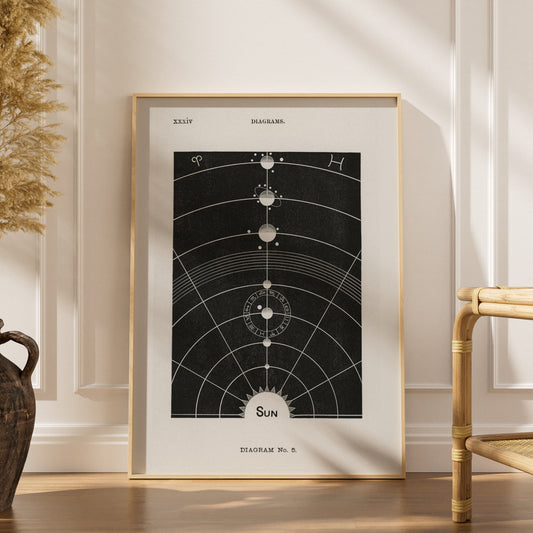 Le Soleil - Diagram No.5 - Affiche Astronomie Vintage, affiche encadrée dans un intérieur élégant, herbes séchées et chaise e