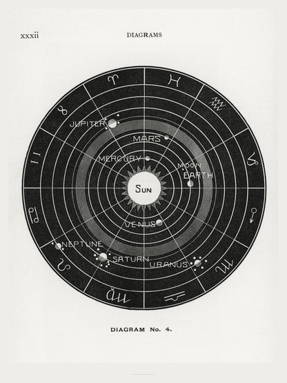 Systeme Solaire - Diagram No.4 - Affiche Astronomie Vintage